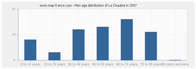 Men age distribution of La Chaulme in 2007